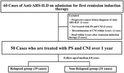 Poor prognostic factors for relapse of interstitial lung disease with anti-aminoacyl-tRNA synthetase antibodies after combination therapy